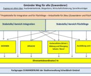 Schaubild Gmünder Weg für alle Dez