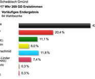 erststimmen