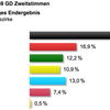 zweitstimm