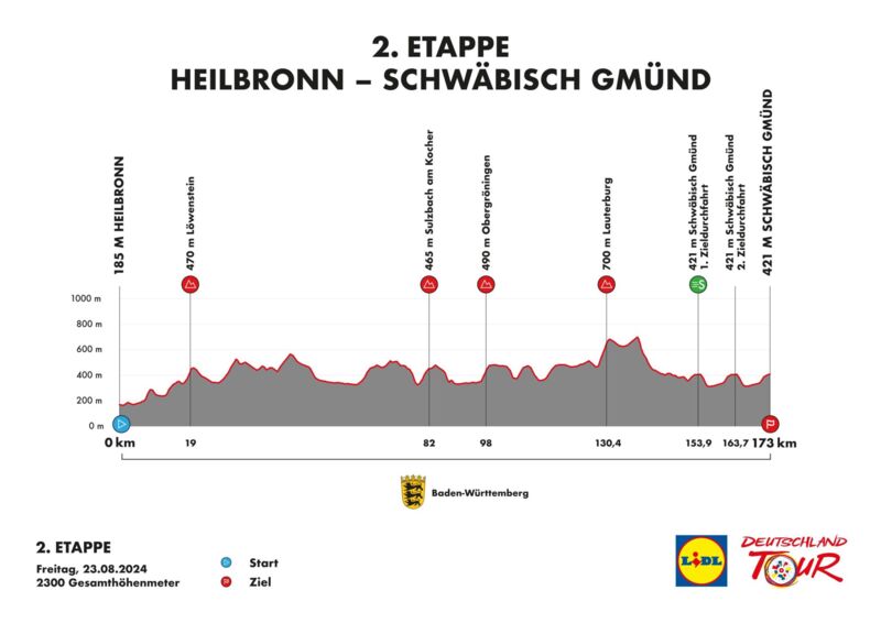 Höheprofil der Etappe 2 der LDT 2024 von Heilbronn nach Schwäbisch Gmünd